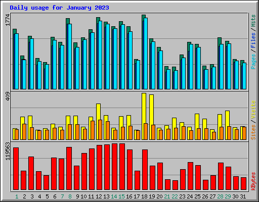 Daily usage for January 2023