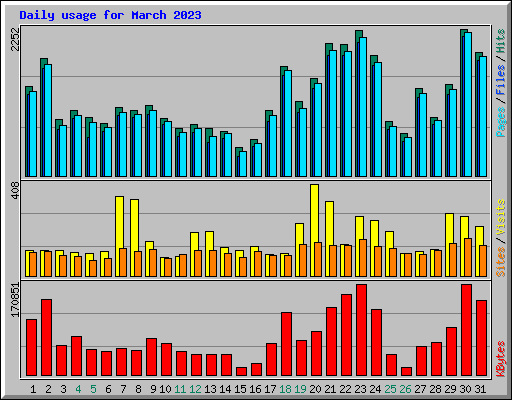 Daily usage for March 2023