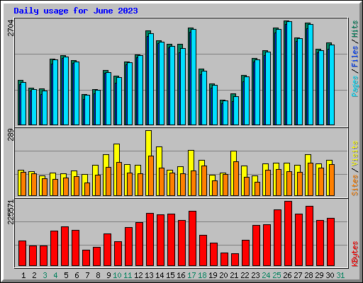Daily usage for June 2023