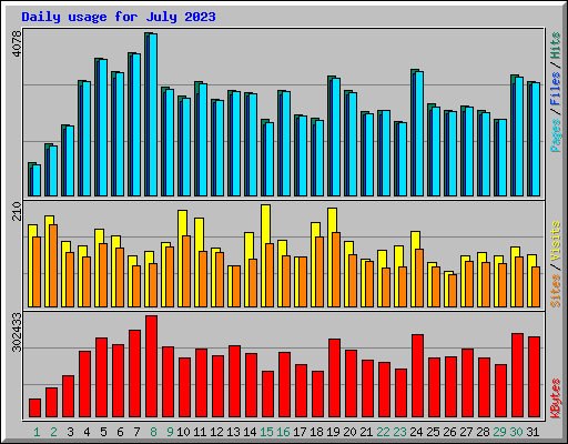Daily usage for July 2023