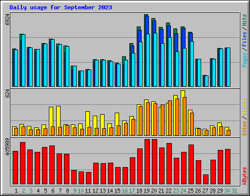 Daily usage for September 2023
