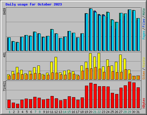 Daily usage for October 2023