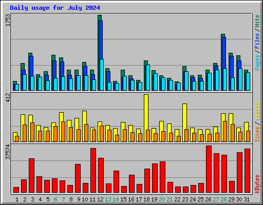 Daily usage for July 2024