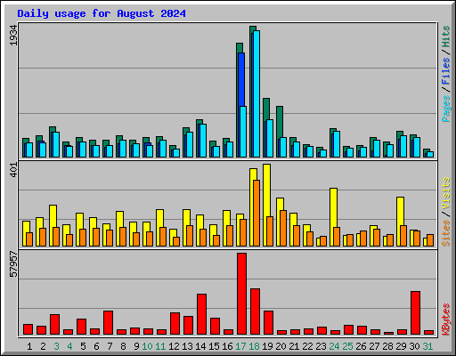Daily usage for August 2024