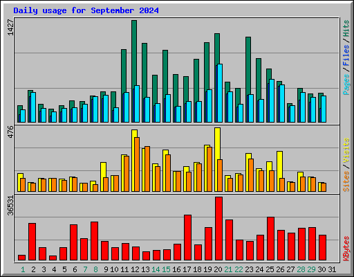 Daily usage for September 2024