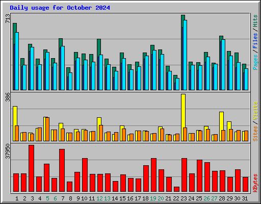 Daily usage for October 2024