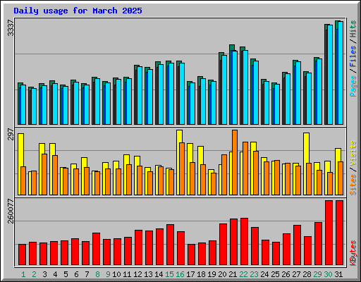 Daily usage for March 2025