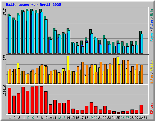 Daily usage for April 2025