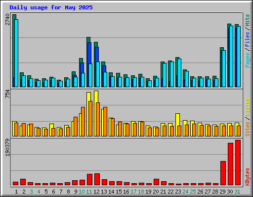 Daily usage for May 2025