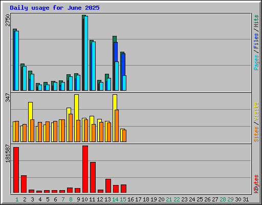 Daily usage for June 2025