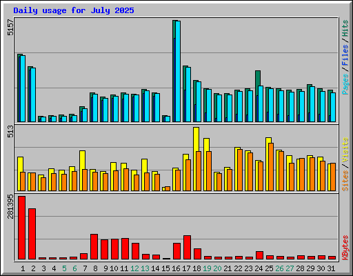 Daily usage for July 2025