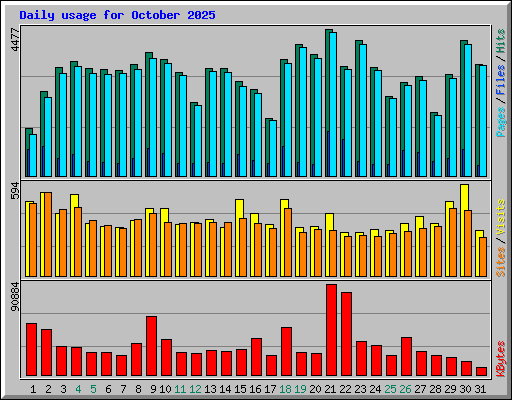 Daily usage for October 2025