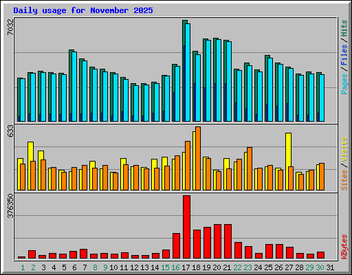 Daily usage for November 2025