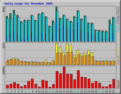Daily usage for December 2025