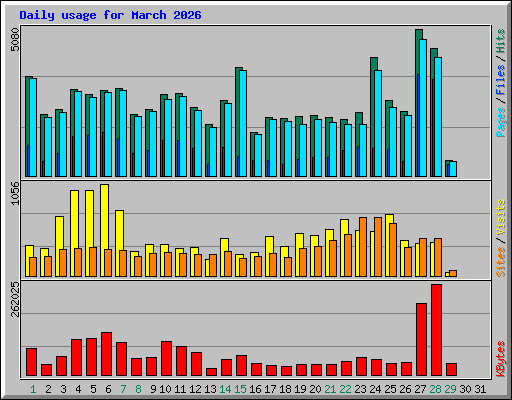 Daily usage for March 2026