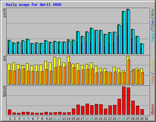 Daily usage for April 2026
