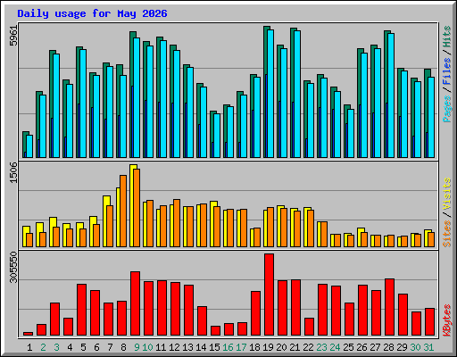 Daily usage for May 2026