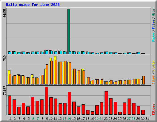 Daily usage for June 2026