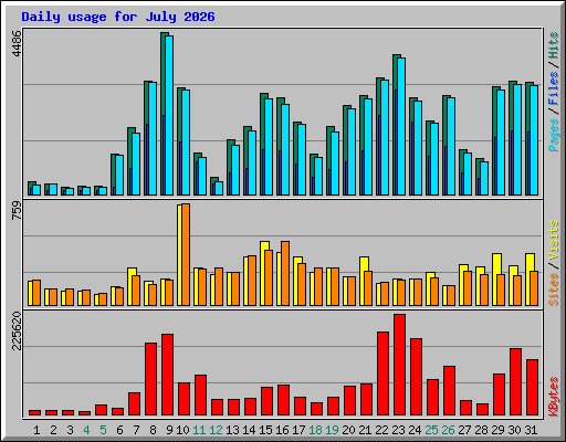 Daily usage for July 2026