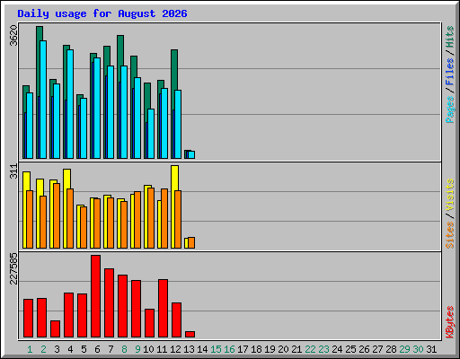 Daily usage for August 2026