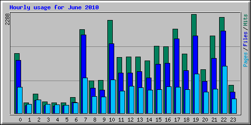 Hourly usage for June 2010