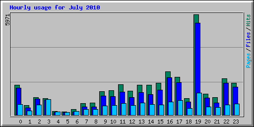 Hourly usage for July 2010