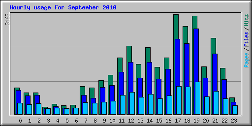 Hourly usage for September 2010