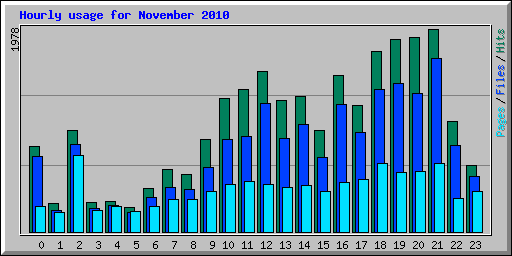 Hourly usage for November 2010