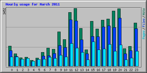 Hourly usage for March 2011