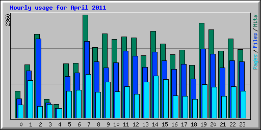 Hourly usage for April 2011