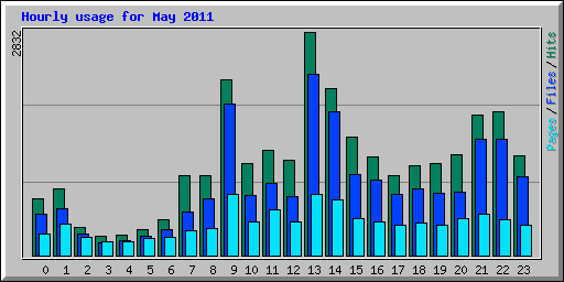 Hourly usage for May 2011
