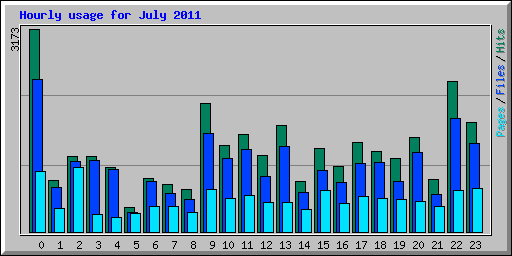 Hourly usage for July 2011