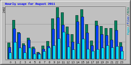Hourly usage for August 2011