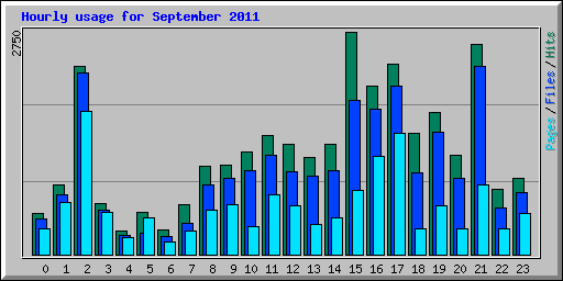 Hourly usage for September 2011