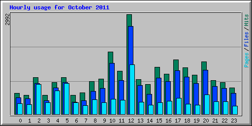 Hourly usage for October 2011