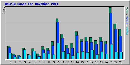 Hourly usage for November 2011