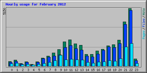 Hourly usage for February 2012