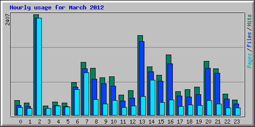 Hourly usage for March 2012