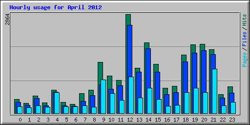 Hourly usage for April 2012
