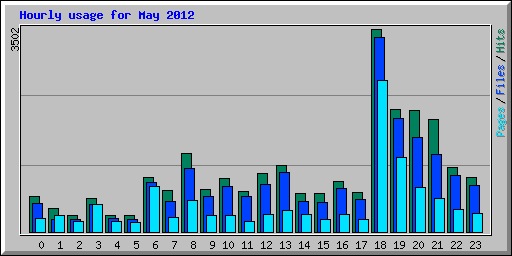 Hourly usage for May 2012