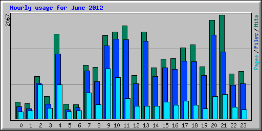 Hourly usage for June 2012