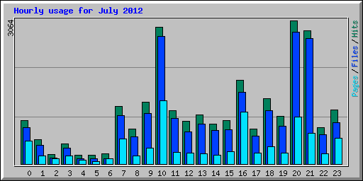 Hourly usage for July 2012