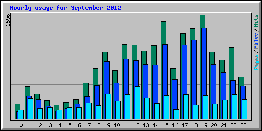 Hourly usage for September 2012