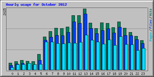 Hourly usage for October 2012