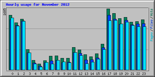 Hourly usage for November 2012
