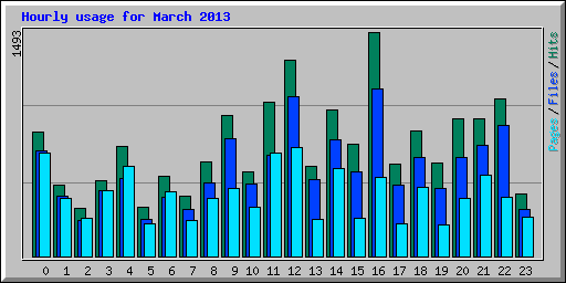 Hourly usage for March 2013