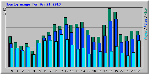 Hourly usage for April 2013