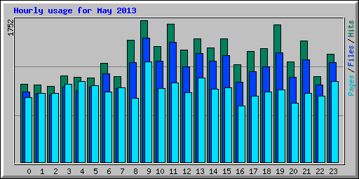 Hourly usage for May 2013