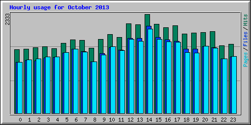 Hourly usage for October 2013