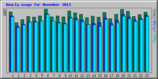 Hourly usage for November 2013